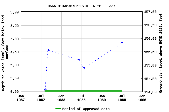 Graph of groundwater level data at USGS 414324072502701  CT-F    334