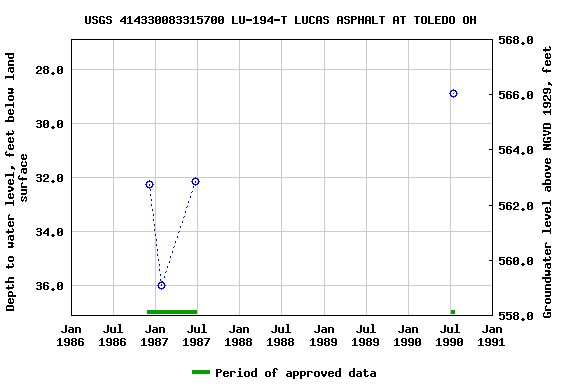 Graph of groundwater level data at USGS 414330083315700 LU-194-T LUCAS ASPHALT AT TOLEDO OH