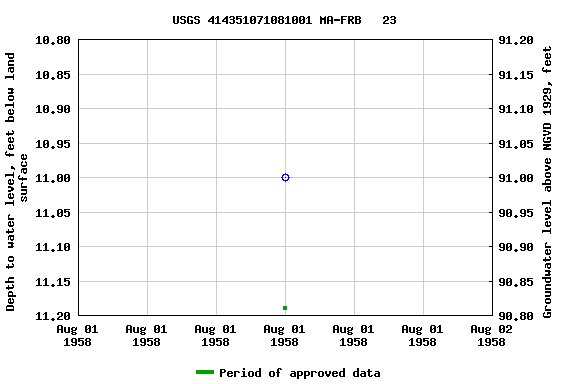 Graph of groundwater level data at USGS 414351071081001 MA-FRB   23