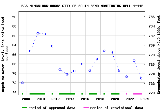 Graph of groundwater level data at USGS 414351086190602 CITY OF SOUTH BEND MONITORING WELL 1-115