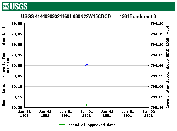 Graph of groundwater level data at USGS 414409093241601 080N22W15CBCD       1981Bondurant 3