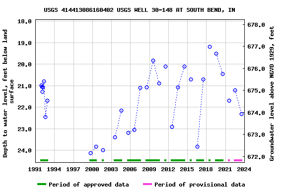 Graph of groundwater level data at USGS 414413086160402 USGS WELL 30-148 AT SOUTH BEND, IN