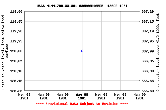 Graph of groundwater level data at USGS 414417091331801 080N06W16BDB  13095 1961