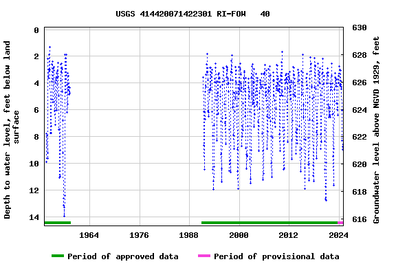 Graph of groundwater level data at USGS 414420071422301 RI-FOW   40