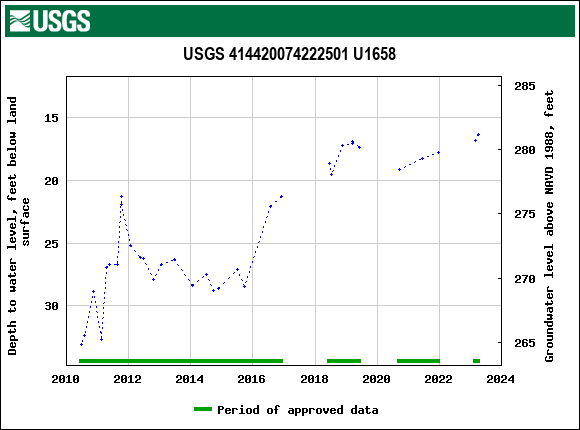 Graph of groundwater level data at USGS 414420074222501 U1658