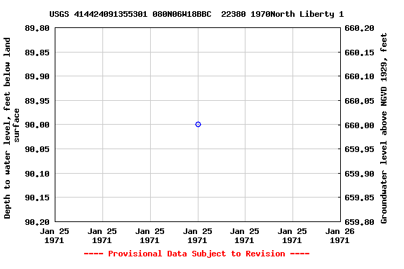 Graph of groundwater level data at USGS 414424091355301 080N06W18BBC  22380 1970North Liberty 1