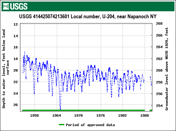 Graph of groundwater level data at USGS 414425074213601 Local number, U-204, near Napanoch NY