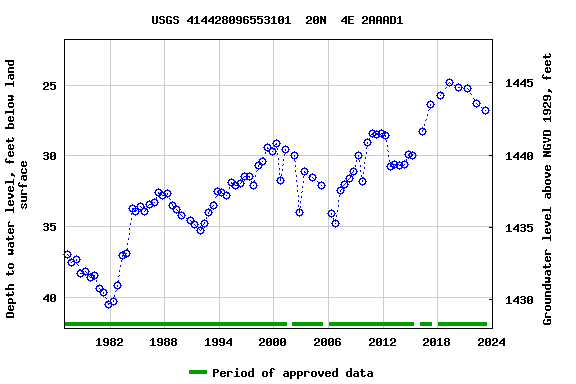 Graph of groundwater level data at USGS 414428096553101  20N  4E 2AAAD1