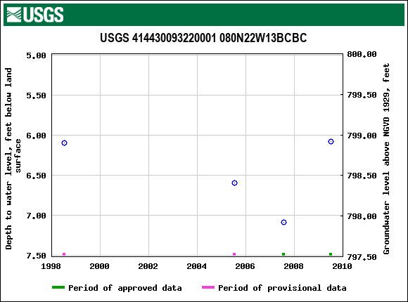 Graph of groundwater level data at USGS 414430093220001 080N22W13BCBC