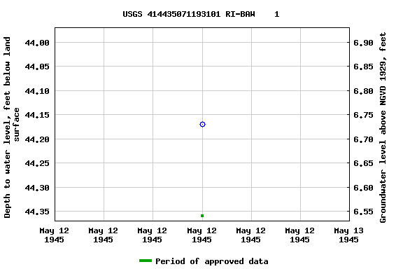 Graph of groundwater level data at USGS 414435071193101 RI-BAW    1