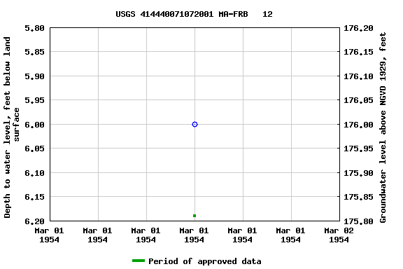 Graph of groundwater level data at USGS 414440071072001 MA-FRB   12