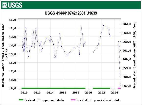 Graph of groundwater level data at USGS 414441074212601 U1639