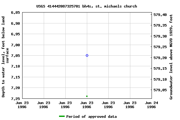 Graph of groundwater level data at USGS 414442087325701 bh4s, st. michaels church