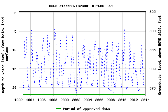 Graph of groundwater level data at USGS 414448071323001 RI-CRW  439