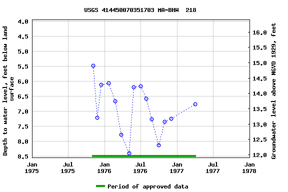 Graph of groundwater level data at USGS 414450070351703 MA-BHW  218