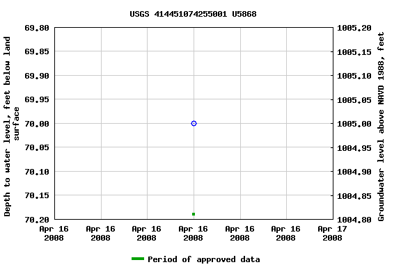 Graph of groundwater level data at USGS 414451074255001 U5868