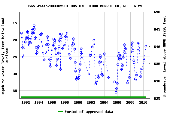 Graph of groundwater level data at USGS 414452083385201 08S 07E 31BBB MONROE CO. WELL G-29