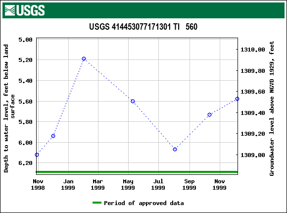 Graph of groundwater level data at USGS 414453077171301 TI   560