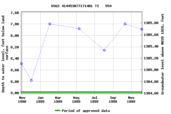 Graph of groundwater level data at USGS 414453077171401 TI   554