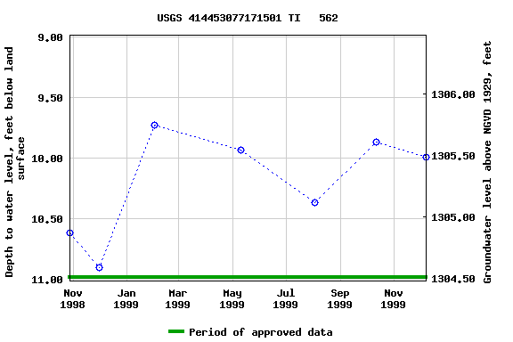 Graph of groundwater level data at USGS 414453077171501 TI   562