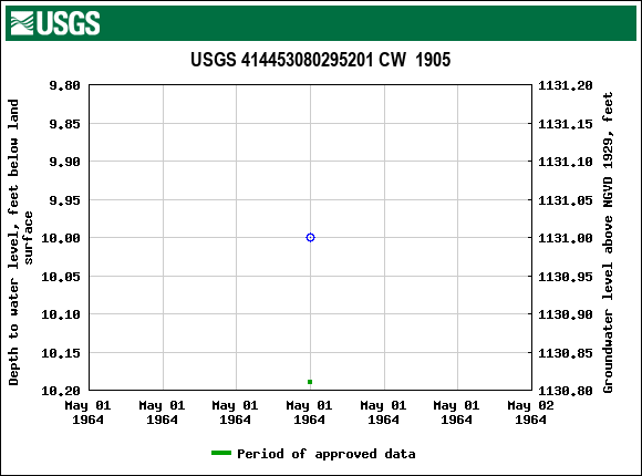 Graph of groundwater level data at USGS 414453080295201 CW  1905
