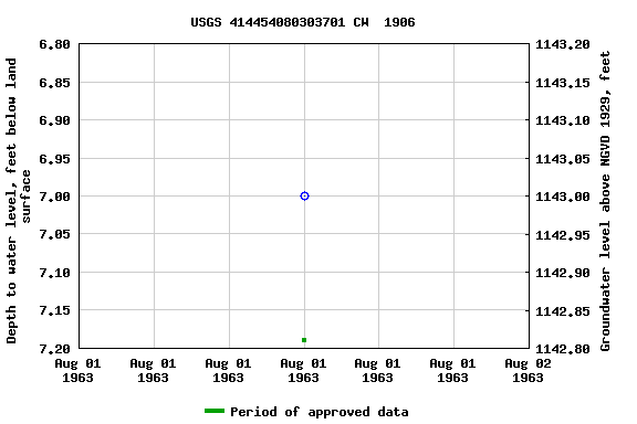 Graph of groundwater level data at USGS 414454080303701 CW  1906
