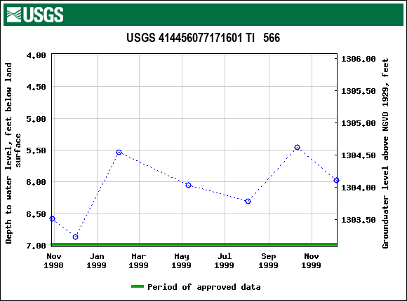 Graph of groundwater level data at USGS 414456077171601 TI   566