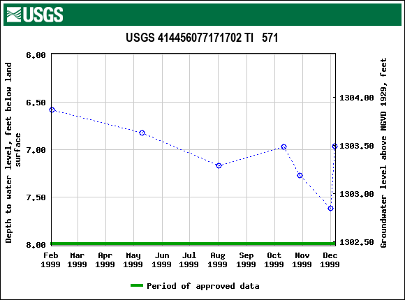 Graph of groundwater level data at USGS 414456077171702 TI   571