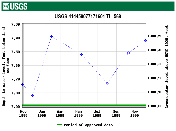 Graph of groundwater level data at USGS 414458077171601 TI   569