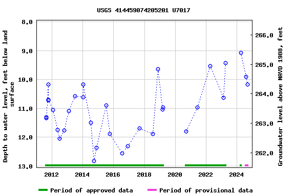 Graph of groundwater level data at USGS 414459074205201 U7017