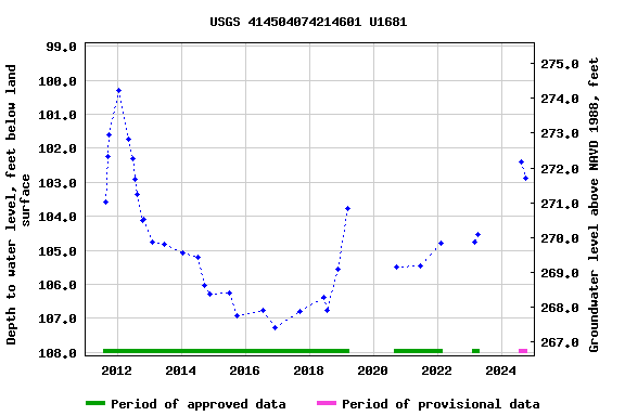 Graph of groundwater level data at USGS 414504074214601 U1681