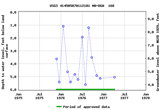 Graph of groundwater level data at USGS 414505070112101 MA-DGW  168