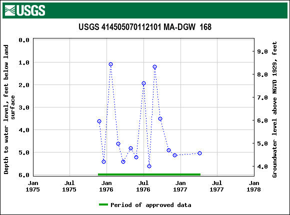 Graph of groundwater level data at USGS 414505070112101 MA-DGW  168