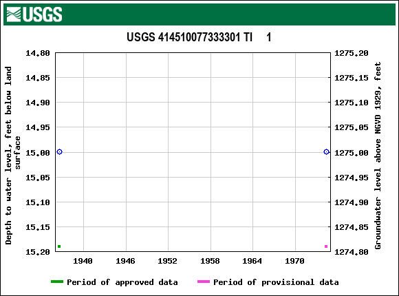 Graph of groundwater level data at USGS 414510077333301 TI     1