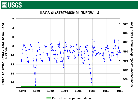 Graph of groundwater level data at USGS 414517071460101 RI-FOW    4