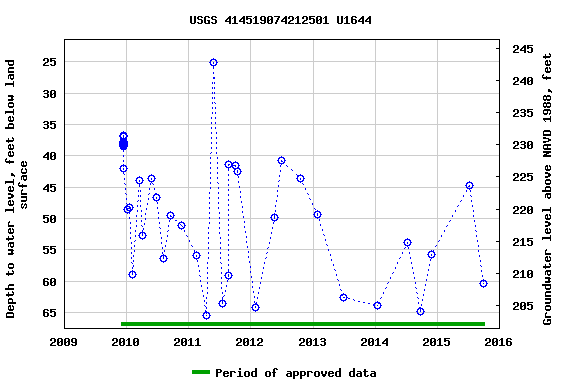 Graph of groundwater level data at USGS 414519074212501 U1644