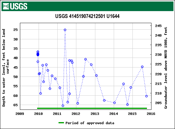 Graph of groundwater level data at USGS 414519074212501 U1644