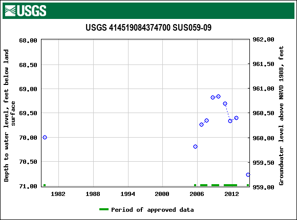 Graph of groundwater level data at USGS 414519084374700 SUS059-09