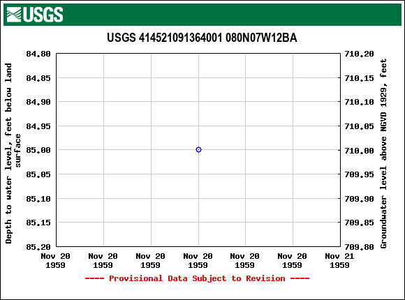 Graph of groundwater level data at USGS 414521091364001 080N07W12BA