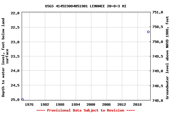 Graph of groundwater level data at USGS 414523084051901 LENAWEE 20-8-3 MI