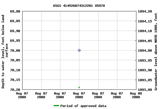 Graph of groundwater level data at USGS 414526074312201 U5978