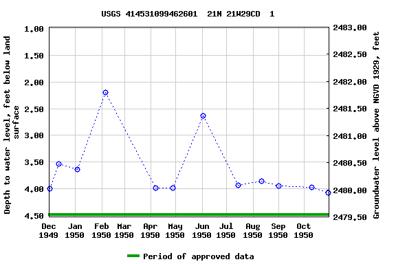 Graph of groundwater level data at USGS 414531099462601  21N 21W29CD  1