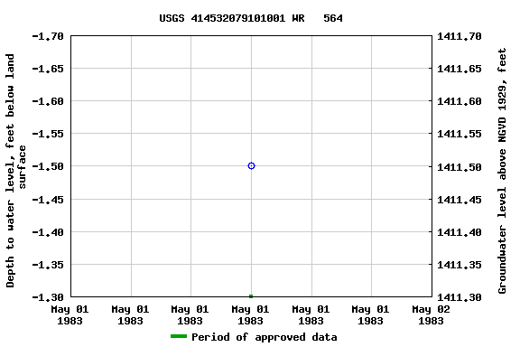Graph of groundwater level data at USGS 414532079101001 WR   564