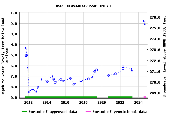 Graph of groundwater level data at USGS 414534074205501 U1679