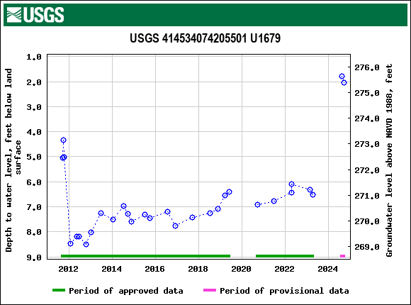 Graph of groundwater level data at USGS 414534074205501 U1679