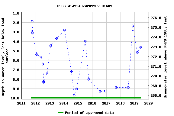 Graph of groundwater level data at USGS 414534074205502 U1685