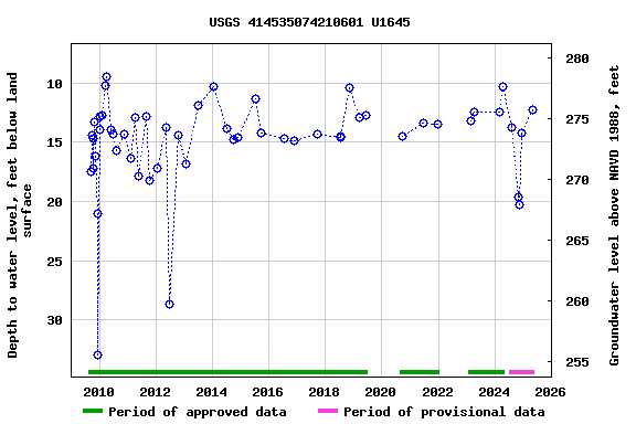 Graph of groundwater level data at USGS 414535074210601 U1645