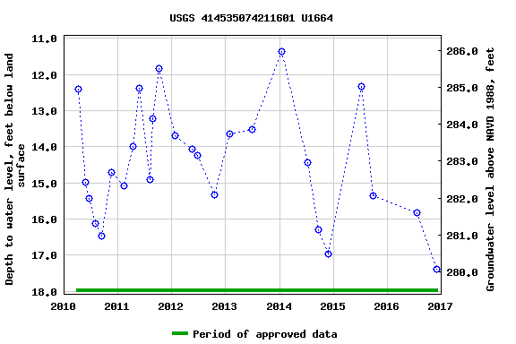 Graph of groundwater level data at USGS 414535074211601 U1664