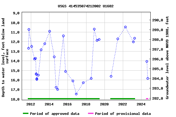 Graph of groundwater level data at USGS 414535074212002 U1682