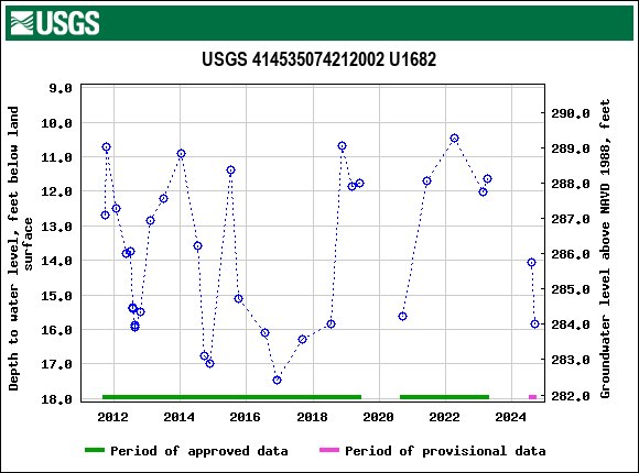 Graph of groundwater level data at USGS 414535074212002 U1682